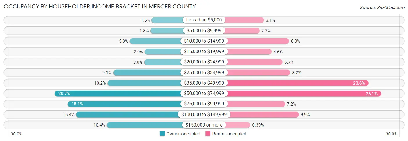 Occupancy by Householder Income Bracket in Mercer County