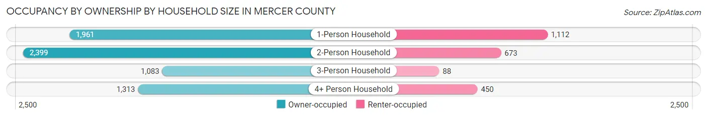 Occupancy by Ownership by Household Size in Mercer County