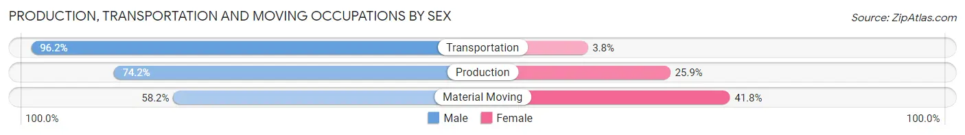 Production, Transportation and Moving Occupations by Sex in Mercer County