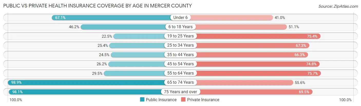 Public vs Private Health Insurance Coverage by Age in Mercer County