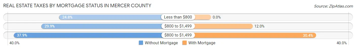 Real Estate Taxes by Mortgage Status in Mercer County