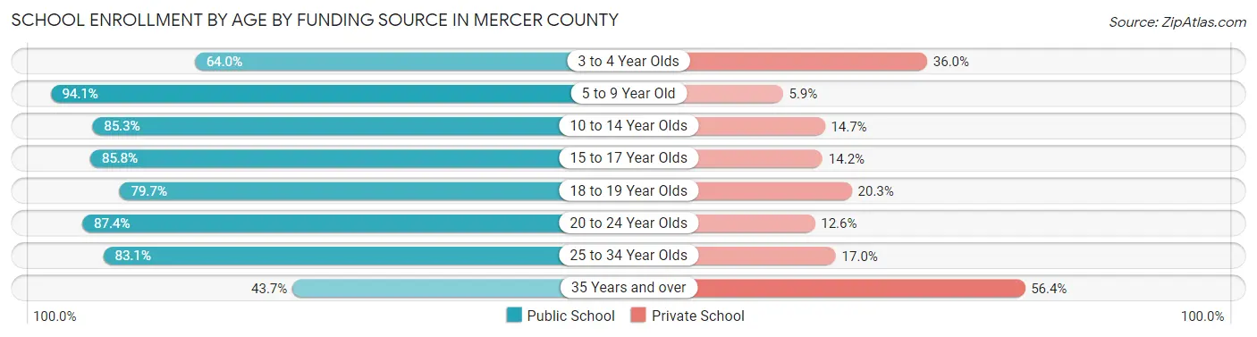 School Enrollment by Age by Funding Source in Mercer County