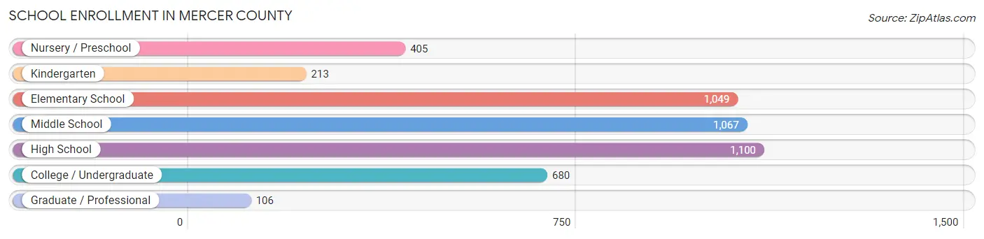 School Enrollment in Mercer County