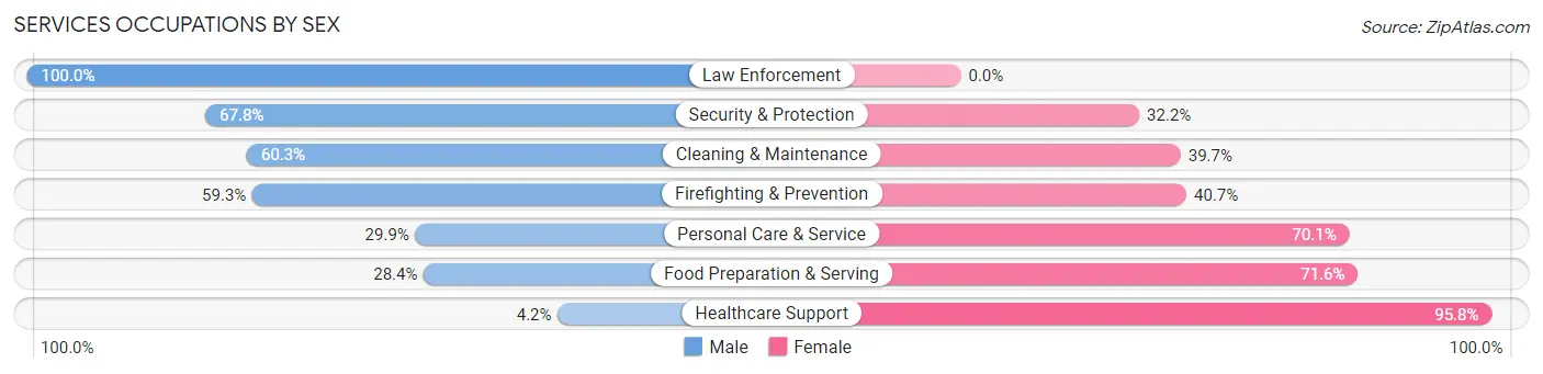 Services Occupations by Sex in Mercer County