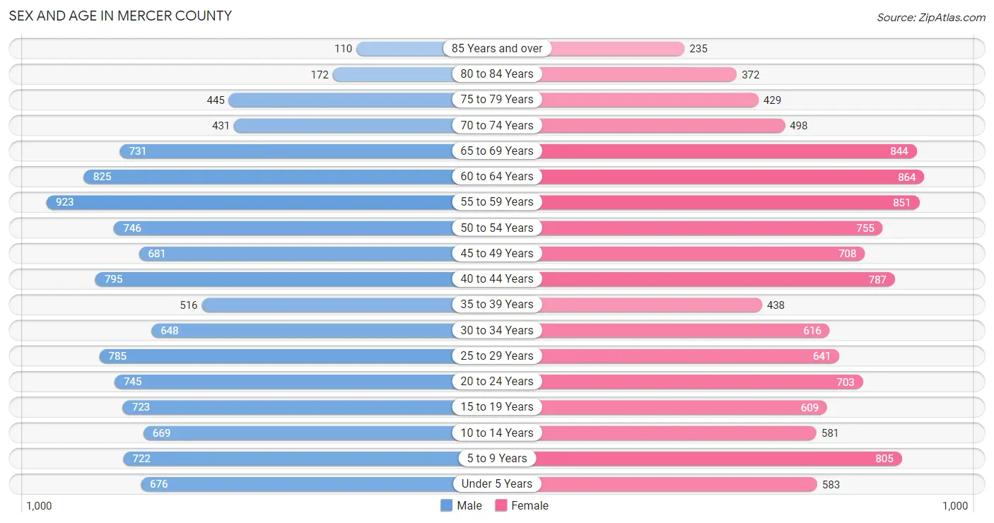 Sex and Age in Mercer County