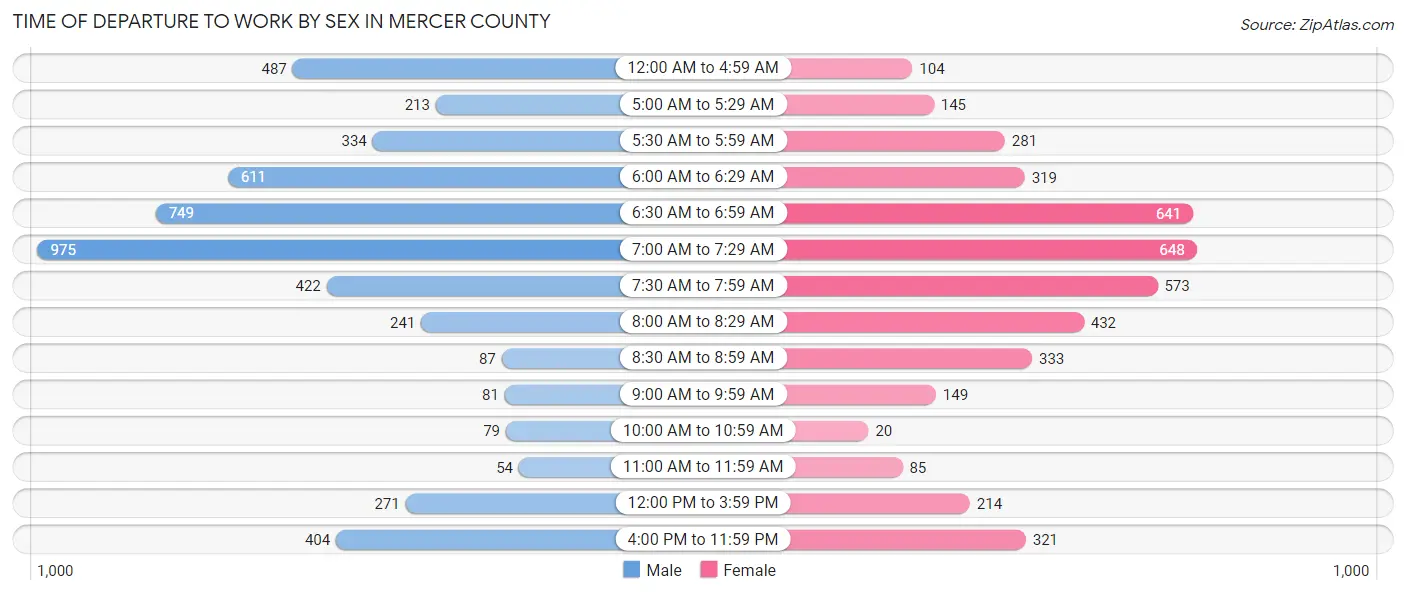 Time of Departure to Work by Sex in Mercer County