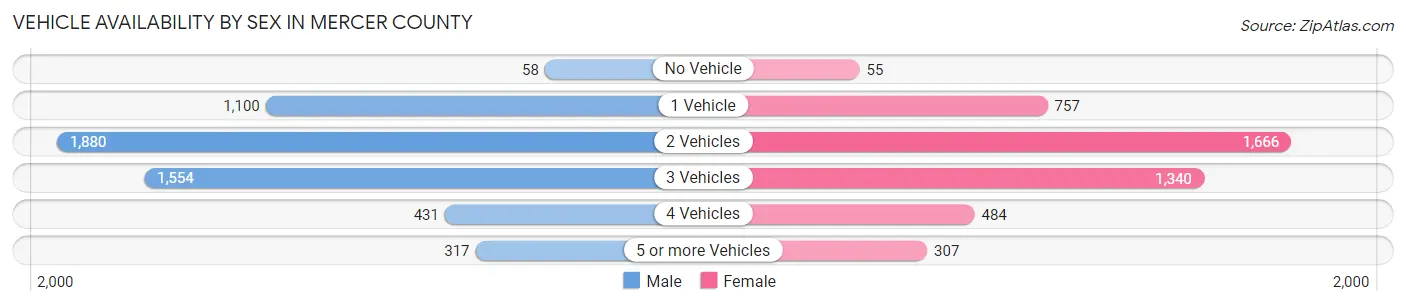 Vehicle Availability by Sex in Mercer County
