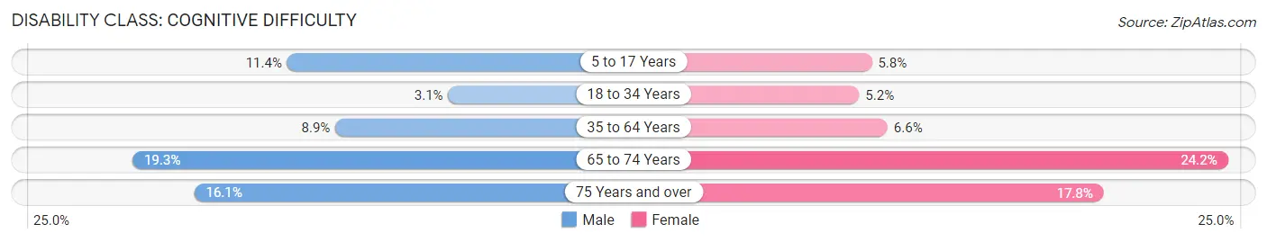Disability in Metcalfe County: <span>Cognitive Difficulty</span>