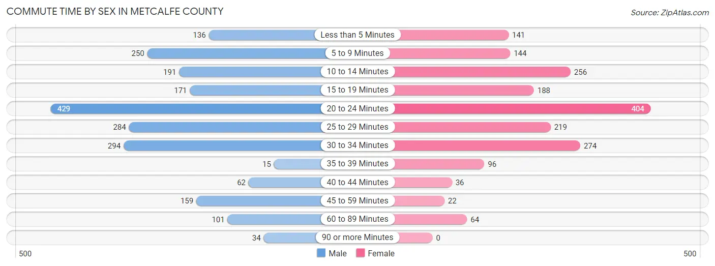 Commute Time by Sex in Metcalfe County