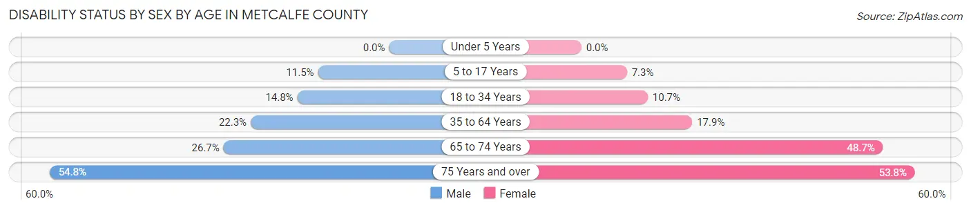 Disability Status by Sex by Age in Metcalfe County