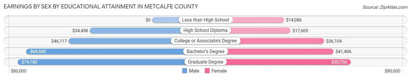 Earnings by Sex by Educational Attainment in Metcalfe County