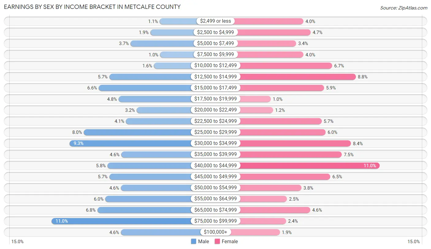 Earnings by Sex by Income Bracket in Metcalfe County