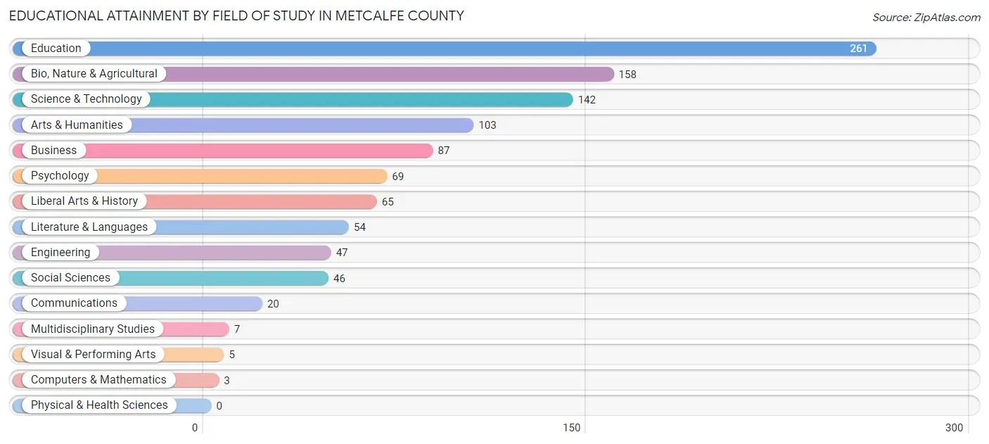 Educational Attainment by Field of Study in Metcalfe County