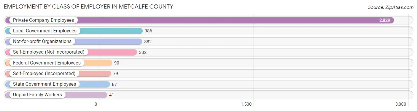 Employment by Class of Employer in Metcalfe County