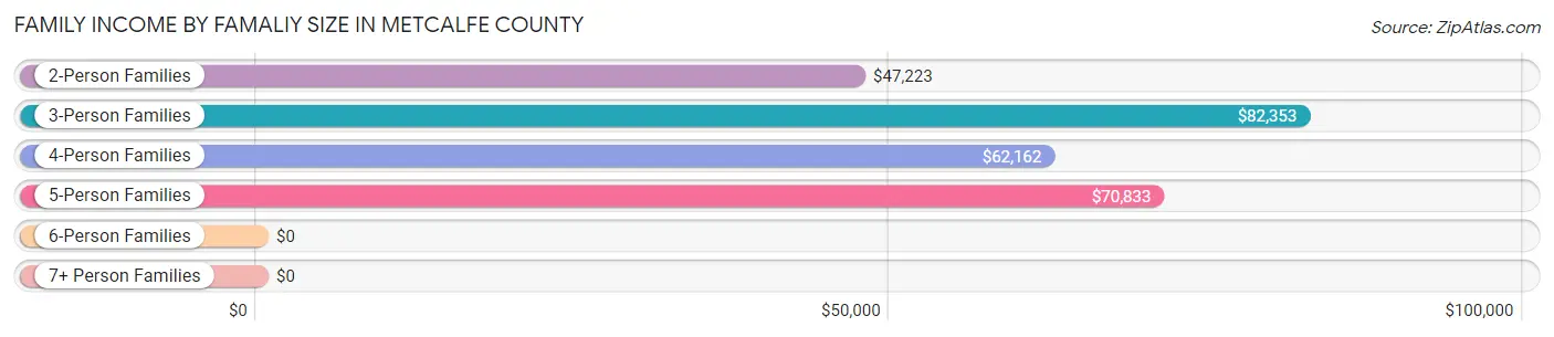Family Income by Famaliy Size in Metcalfe County