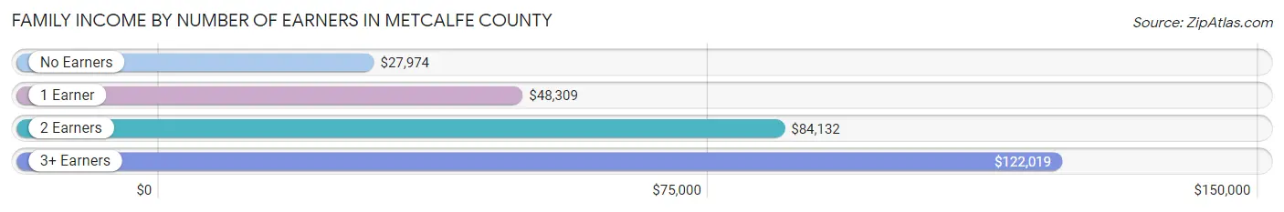 Family Income by Number of Earners in Metcalfe County