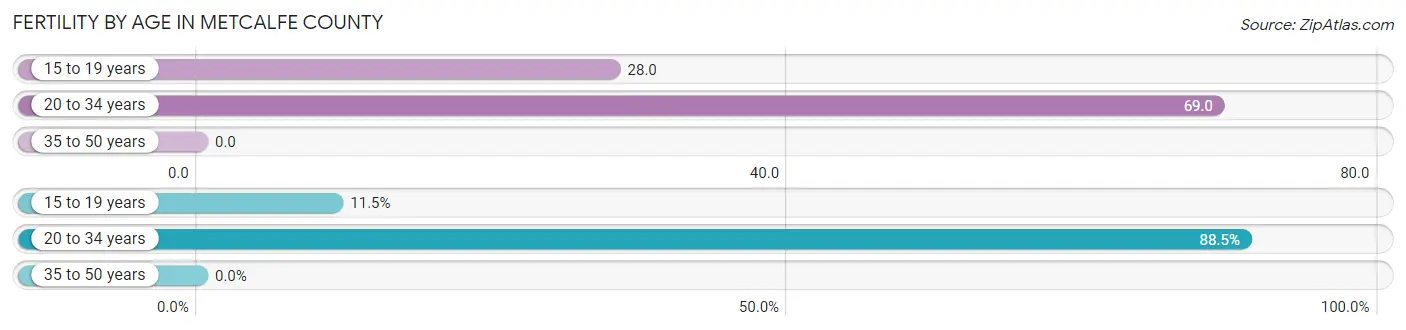 Female Fertility by Age in Metcalfe County