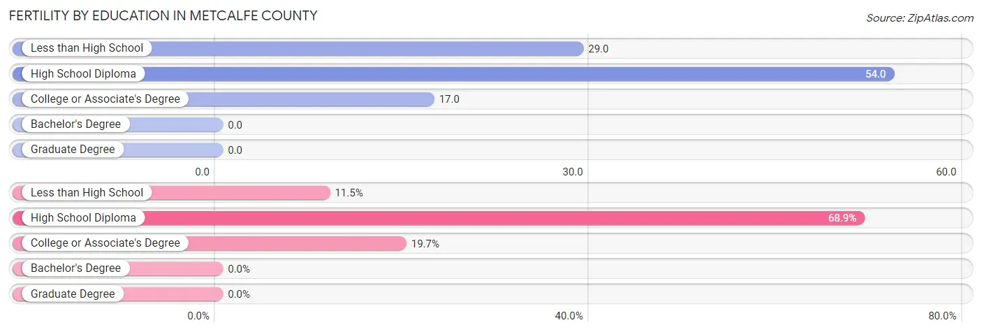 Female Fertility by Education Attainment in Metcalfe County