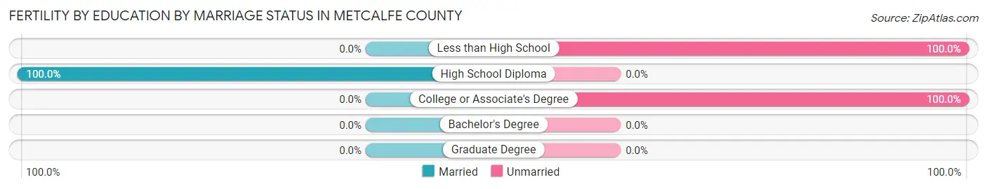 Female Fertility by Education by Marriage Status in Metcalfe County