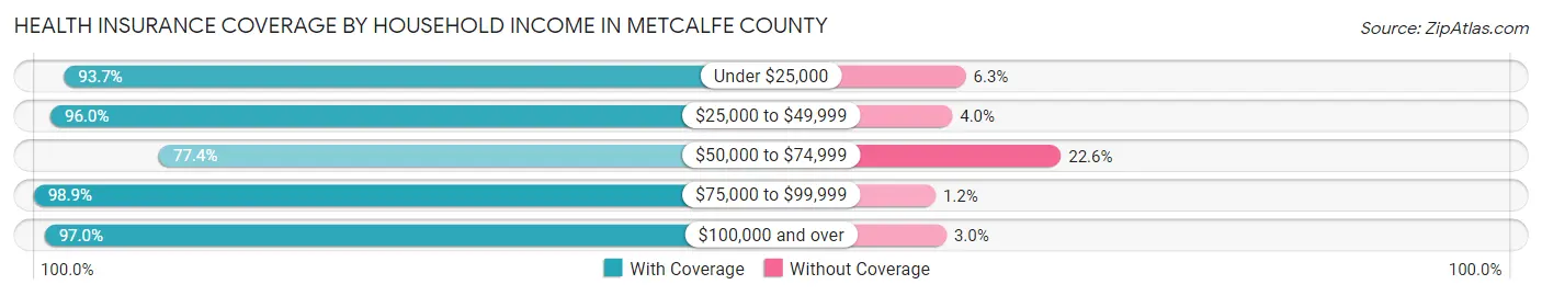 Health Insurance Coverage by Household Income in Metcalfe County