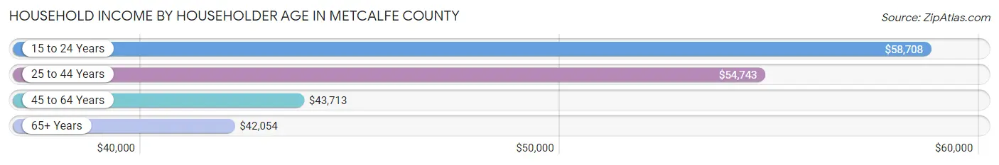 Household Income by Householder Age in Metcalfe County