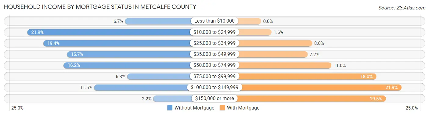 Household Income by Mortgage Status in Metcalfe County