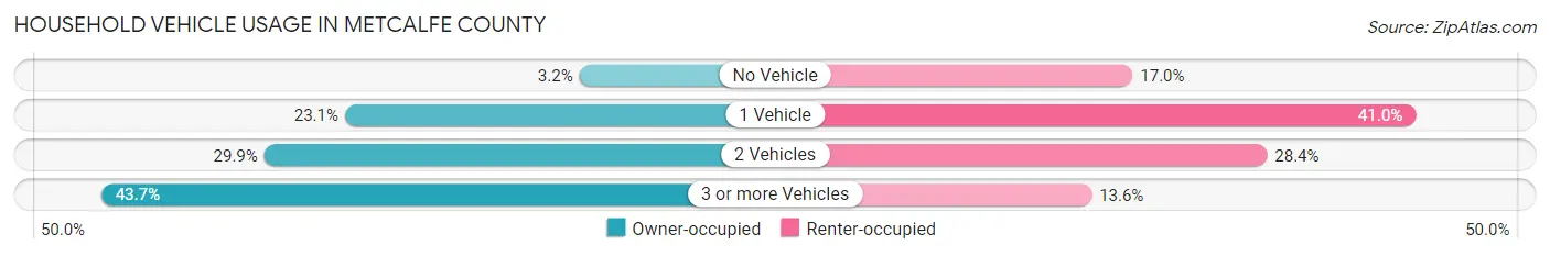 Household Vehicle Usage in Metcalfe County