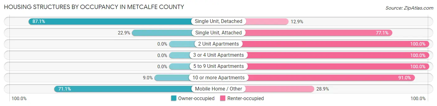 Housing Structures by Occupancy in Metcalfe County