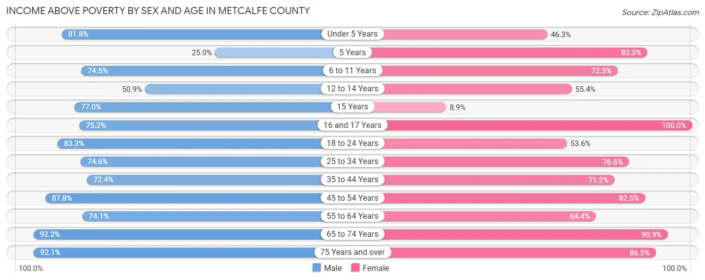 Income Above Poverty by Sex and Age in Metcalfe County
