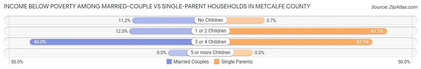 Income Below Poverty Among Married-Couple vs Single-Parent Households in Metcalfe County