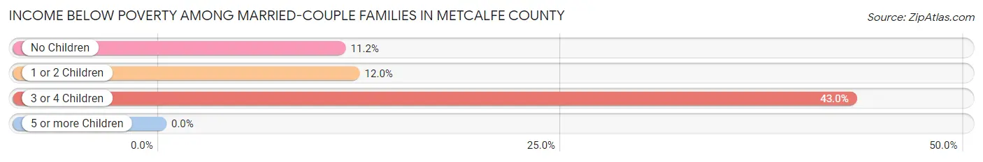 Income Below Poverty Among Married-Couple Families in Metcalfe County