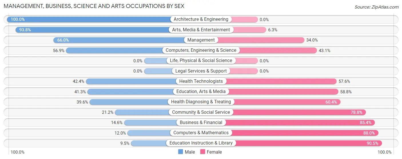 Management, Business, Science and Arts Occupations by Sex in Metcalfe County