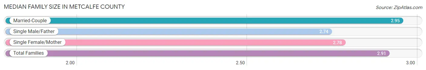 Median Family Size in Metcalfe County