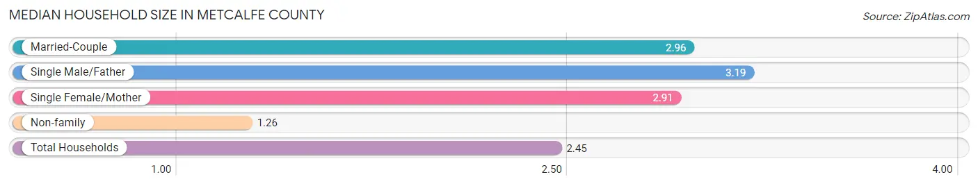 Median Household Size in Metcalfe County