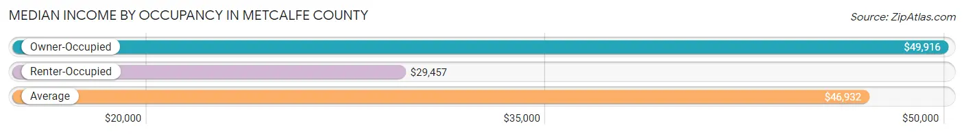 Median Income by Occupancy in Metcalfe County