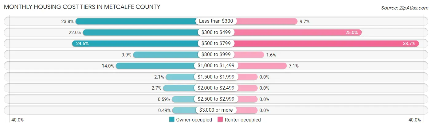 Monthly Housing Cost Tiers in Metcalfe County