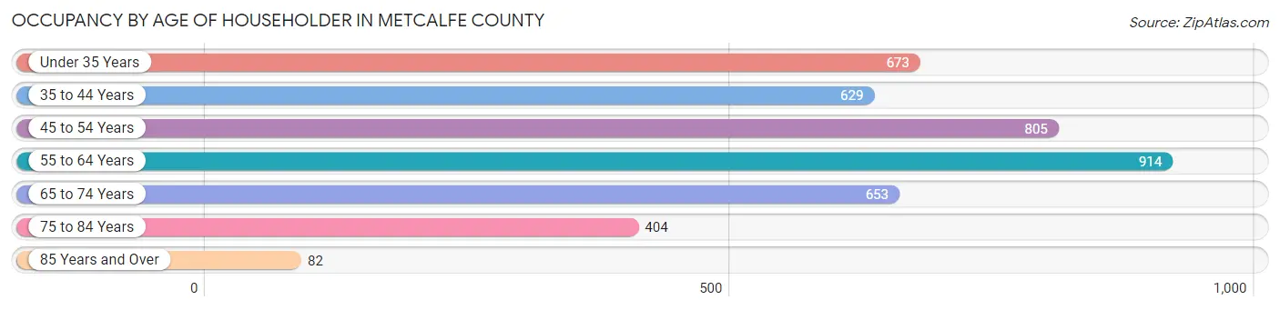 Occupancy by Age of Householder in Metcalfe County