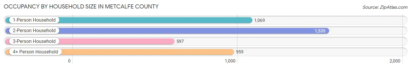 Occupancy by Household Size in Metcalfe County
