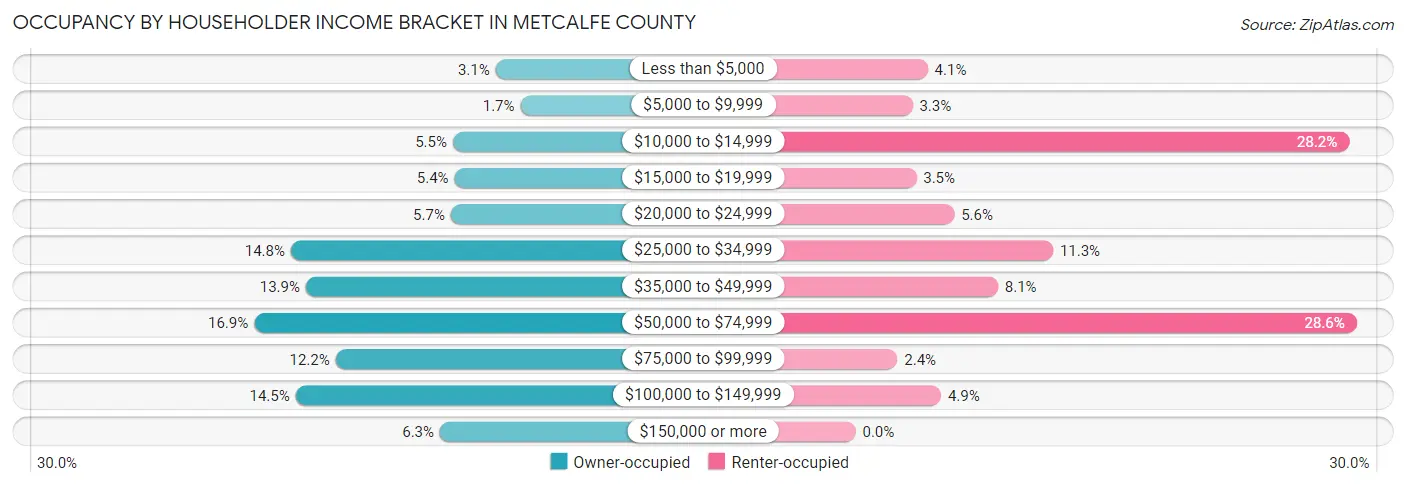 Occupancy by Householder Income Bracket in Metcalfe County