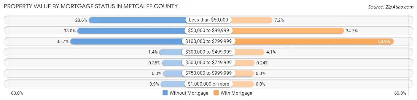 Property Value by Mortgage Status in Metcalfe County