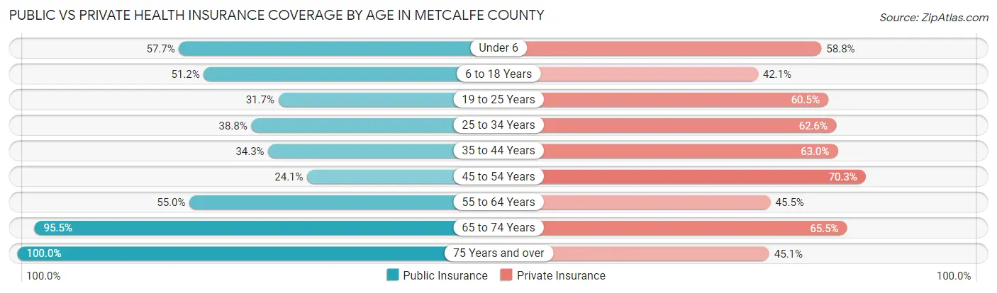 Public vs Private Health Insurance Coverage by Age in Metcalfe County