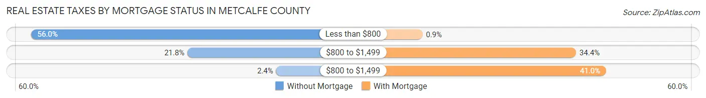 Real Estate Taxes by Mortgage Status in Metcalfe County