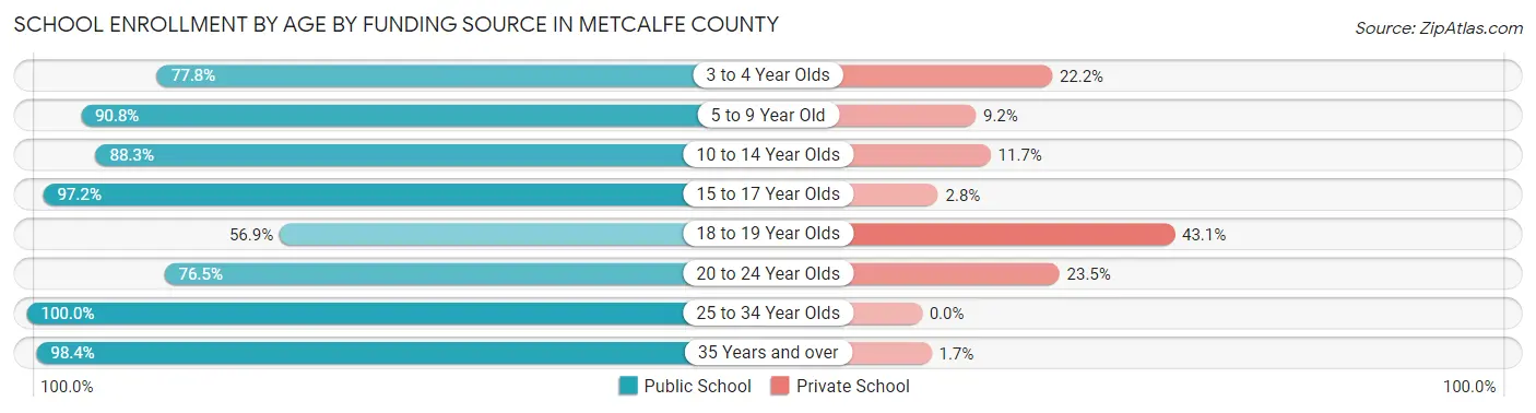 School Enrollment by Age by Funding Source in Metcalfe County