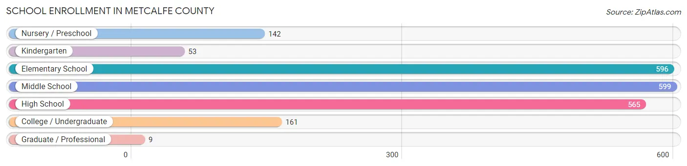 School Enrollment in Metcalfe County