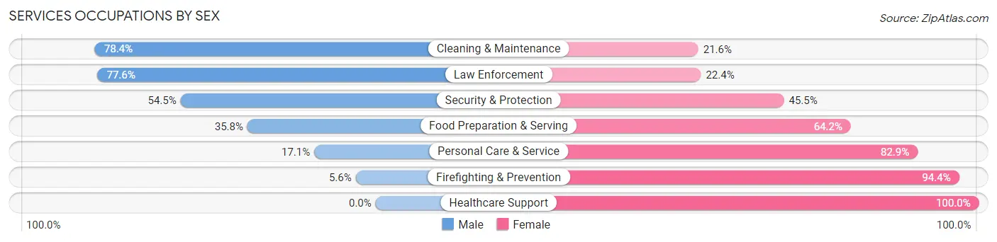 Services Occupations by Sex in Metcalfe County