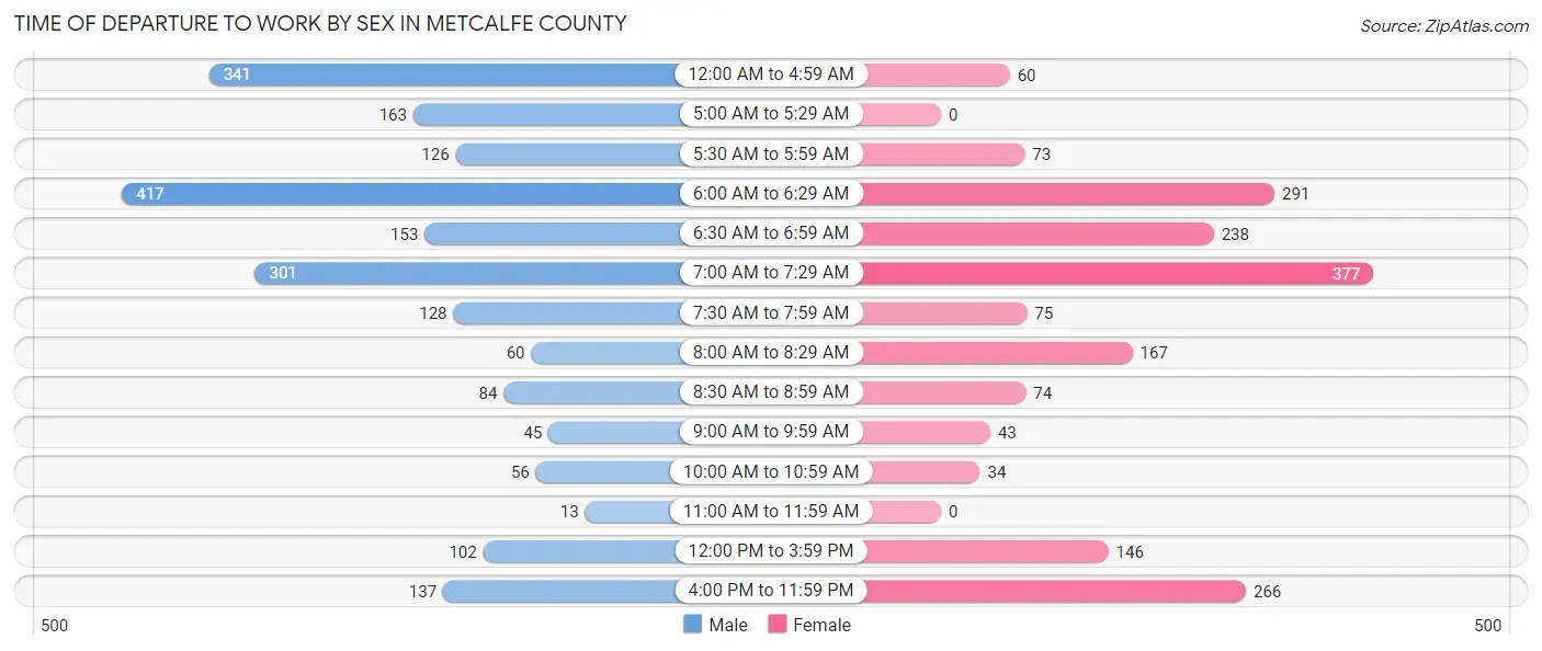 Time of Departure to Work by Sex in Metcalfe County