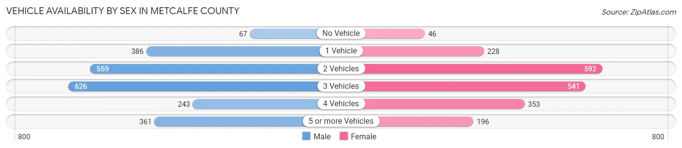 Vehicle Availability by Sex in Metcalfe County