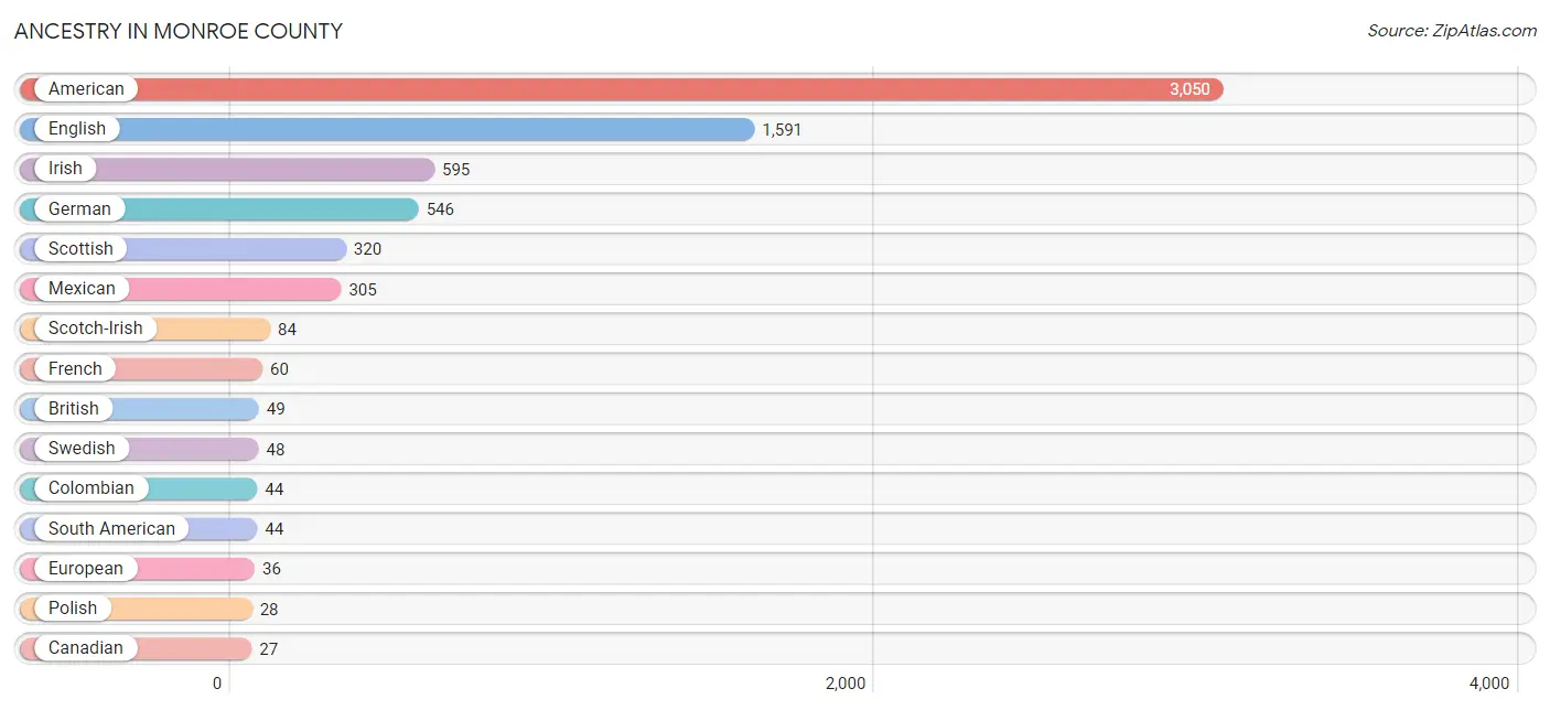 Ancestry in Monroe County