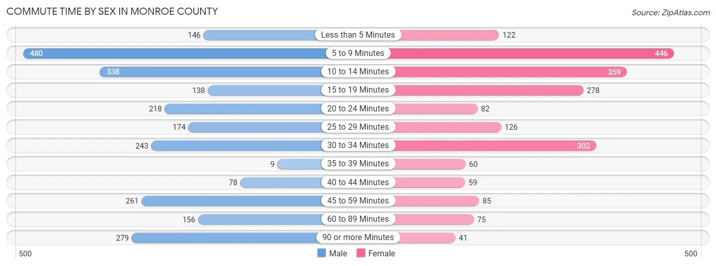 Commute Time by Sex in Monroe County