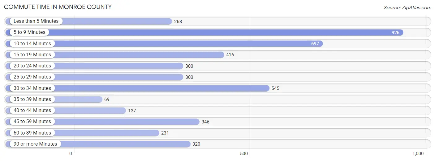 Commute Time in Monroe County